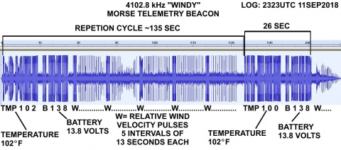 4102 kHz Windy pirate beacon telemetry diagram